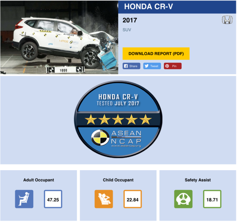 全新Honda CR-V 有多安全？測撞給5 顆星的滿分評價