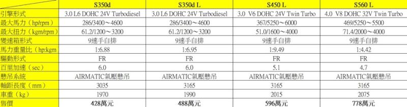 Mercedes-Benz S 350d/450L老闆自駕也開心【動態、操控篇】