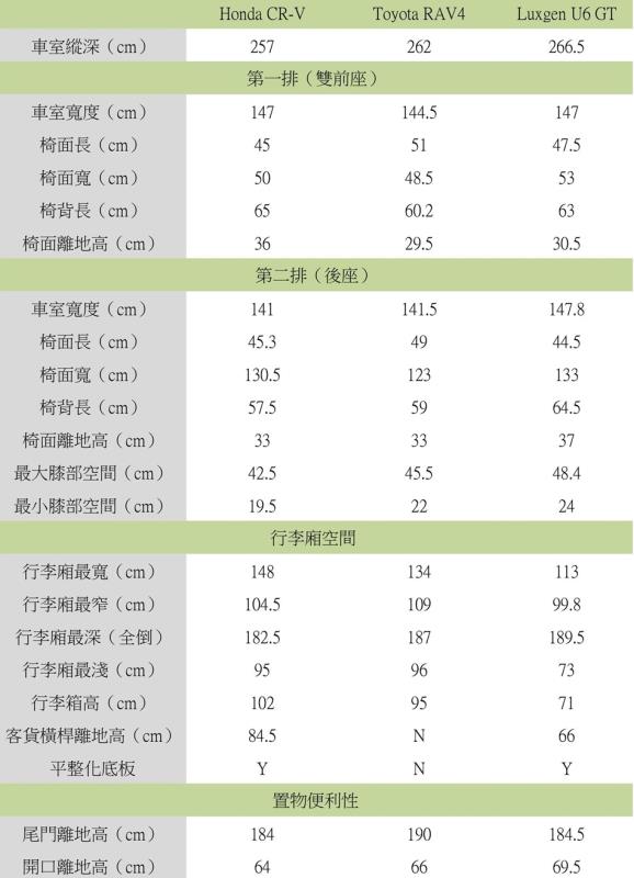 Honda CR-V x Toyota RAV4 x Luxgen U6 GT【靈活空間實測】