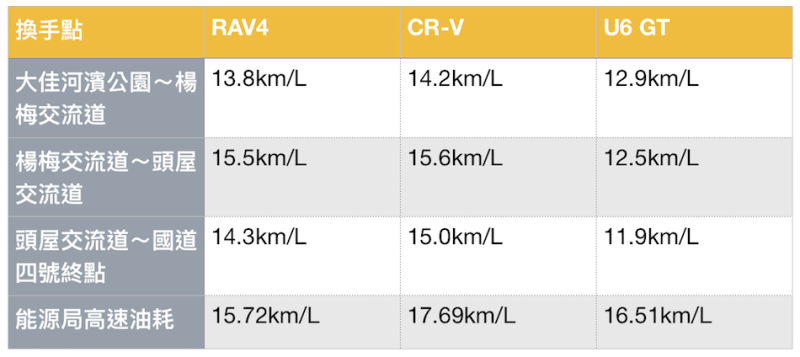 Toyota RAV4 x Luxgen U6 GT x Honda CR-V 【油耗實測篇】