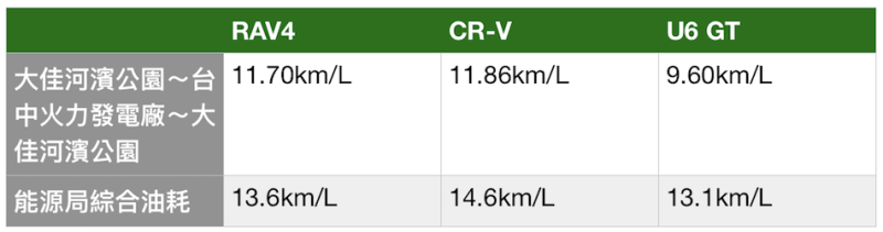 Toyota RAV4 x Luxgen U6 GT x Honda CR-V 【油耗實測篇】