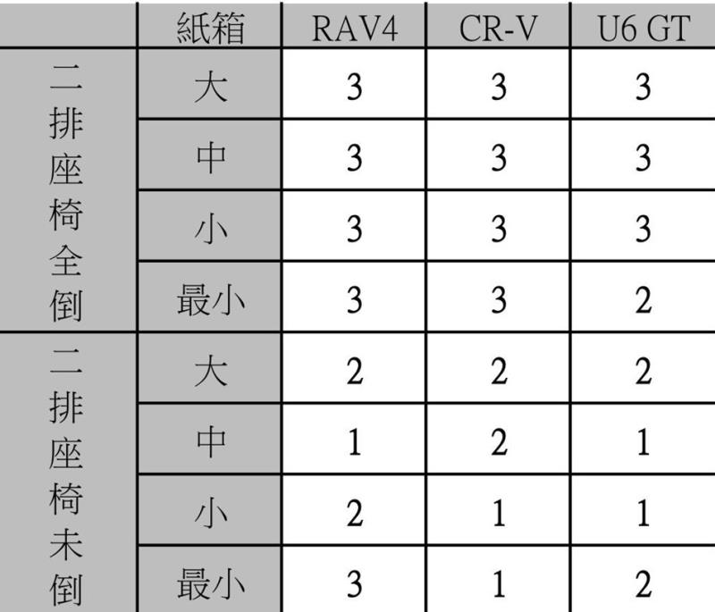 Honda CR-V x Toyota RAV4 x Luxgen U6 GT【靈活空間實測】