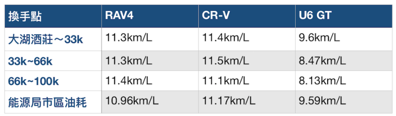 Toyota RAV4 x Luxgen U6 GT x Honda CR-V 【油耗實測篇】