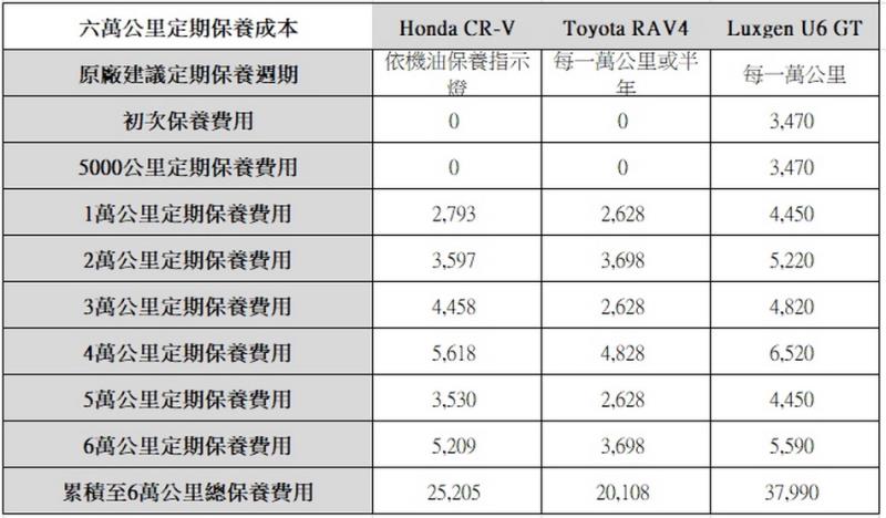 Honda CR-V x Toyota RAV4 x Luxgen U6 GT【保養成本真心話】