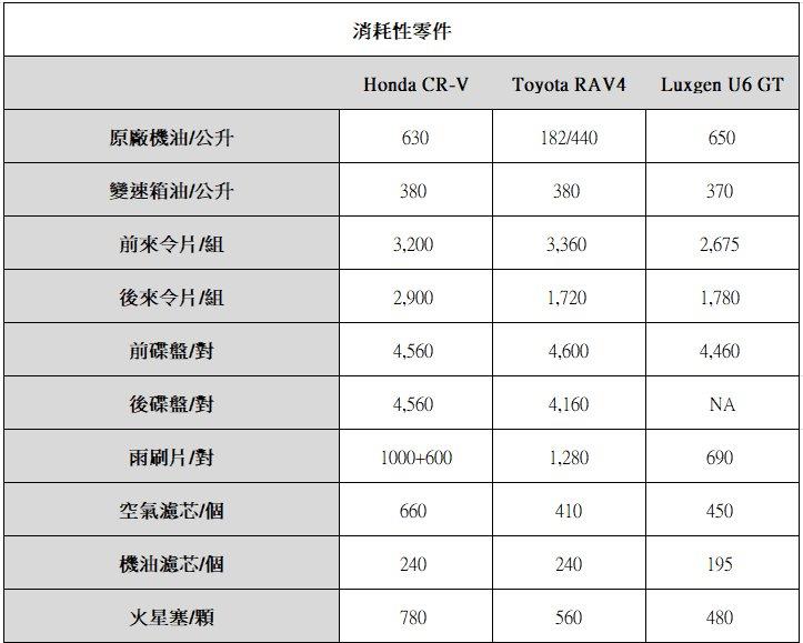 Honda CR-V x Toyota RAV4 x Luxgen U6 GT【保養成本真心話】