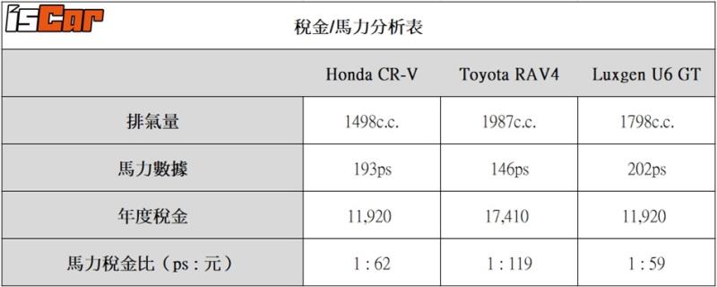 Honda CR-V x Toyota RAV4 x Luxgen U6 GT【保養成本真心話】