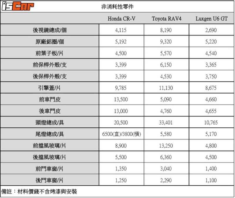 Honda CR-V x Toyota RAV4 x Luxgen U6 GT【保養成本真心話】