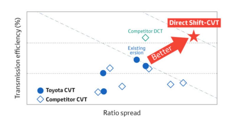 Launch gear 起步齒輪導入 Toyota Direct Shift-CVT油耗更佳