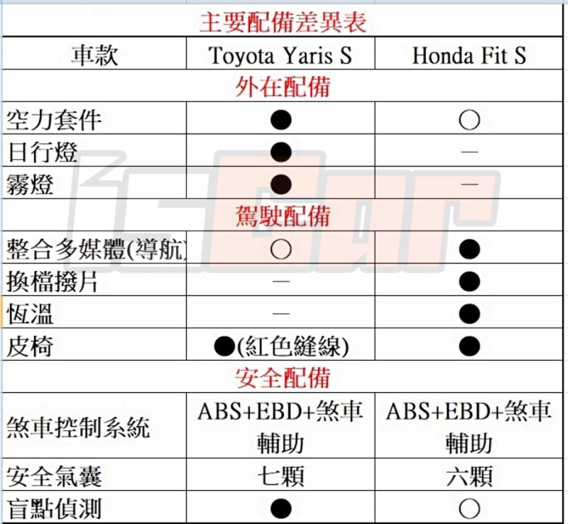 Toyota Yaris x Honda Fit 《配備空間篇》 