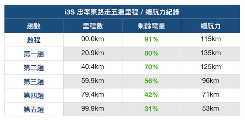 BMW i3S 純電版忠孝東路大挑戰【台北街頭實戰篇】