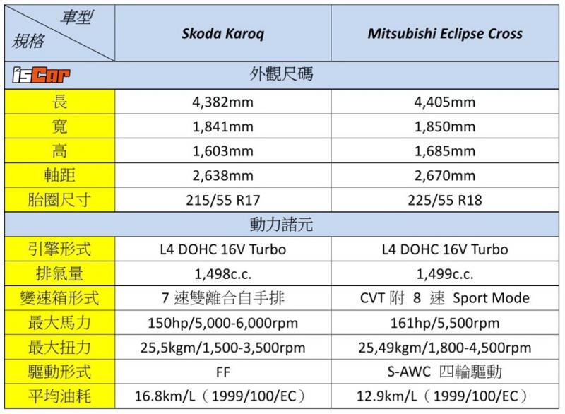 Skoda Karoq x Mitsubishi Eclipse Cross對決【動態激測篇】