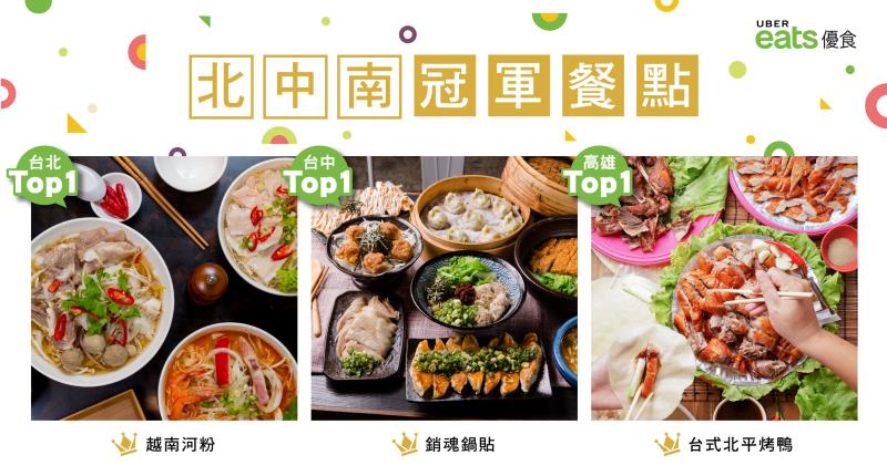 Uber Eats 優食公布北中南熱門餐廳冠軍餐點分別是越南河粉、銷魂鍋貼、台式北平烤鴨。