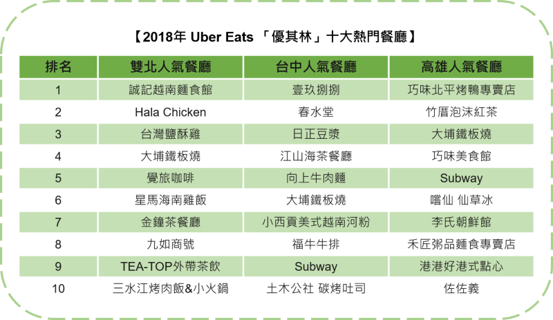 Uber Eats 優其林公布北中南十大熱門餐廳。