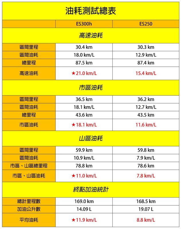 直上油電旗艦 Lexus ES300h v.s. ES250 百公里油耗實測