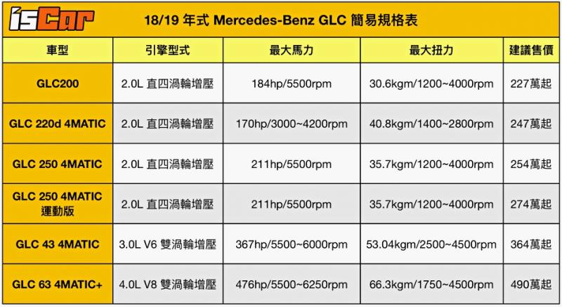 Mercedes-Benz GLC 200【試駕報導】