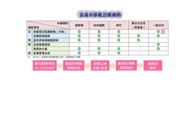 嘉義市推廣智慧用電 汰換老舊設備