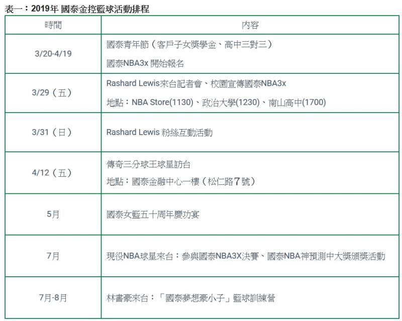 國泰金控培育籃壇新秀 高中、大學三對三熱血開打