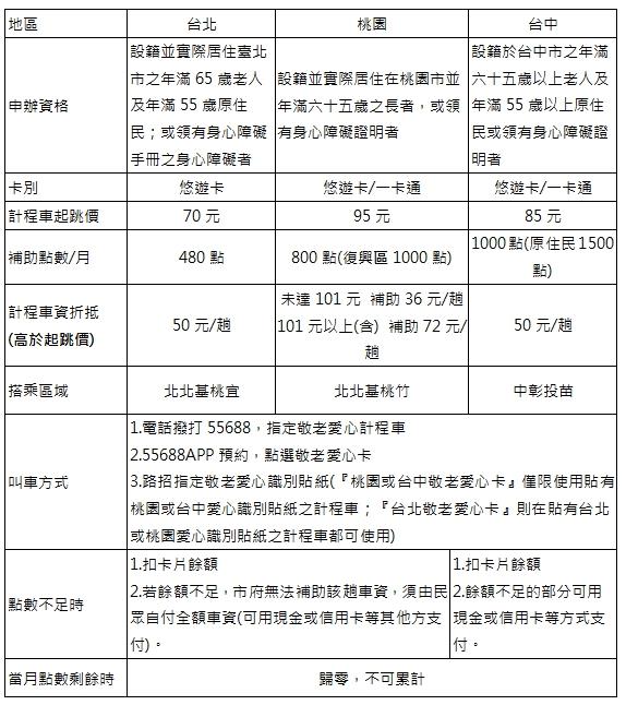 台北、桃園、台中敬老愛心卡使用一覽表