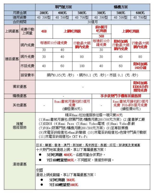 青春無敵學生方案方案內容
適用對象：國內公私立國小(含)以上學校學生，憑有效學生證件、入學通知書或應屆畢業證書(半年內有效)等文件及雙證件辦理，教育部立案之公私立各級學校教職員工(含正職、約聘、約僱人員)，憑有效員工識別證正本辦理。
活動期間：即日起~108/09/01
數位門市https://www.cht.com.tw/home/campaign/forstu
