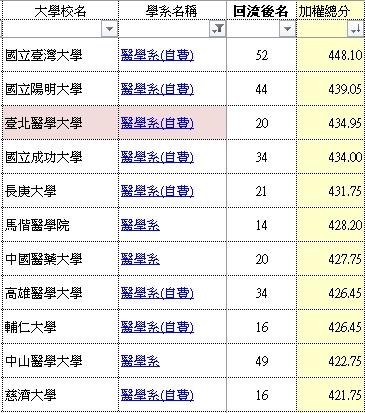 108年指考放榜 北醫醫學系錄取分數首度超越成大醫學系