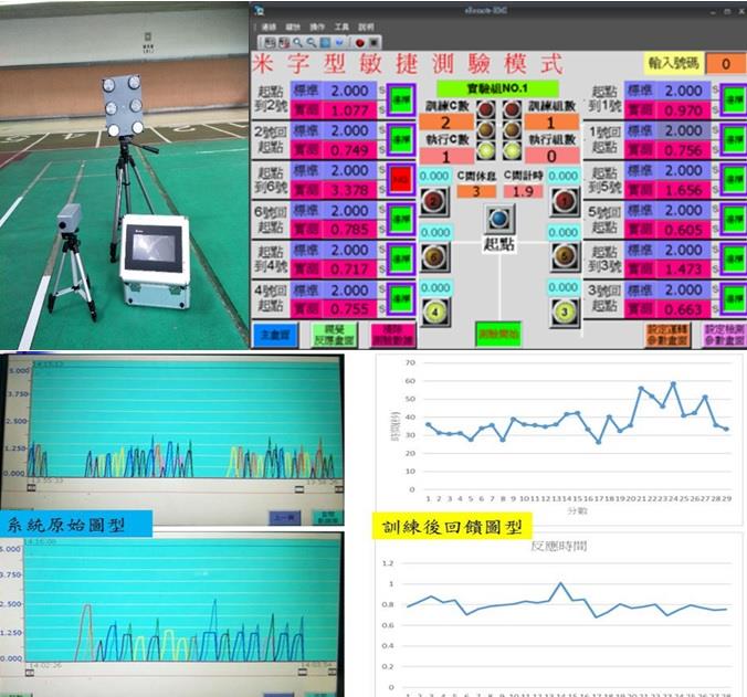 運動視覺反應動作訓練系統組合、訓練系統操作介面，可針對各方向點即時記錄動作時間與回饋。