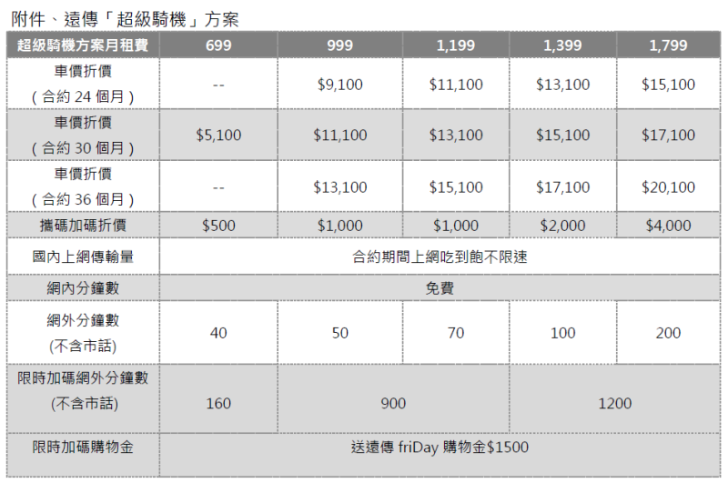 遠傳「超級騎機」方案。