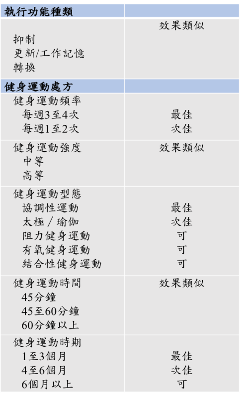 年長者該怎麼進行健身運動訓練能有效改善執行功能