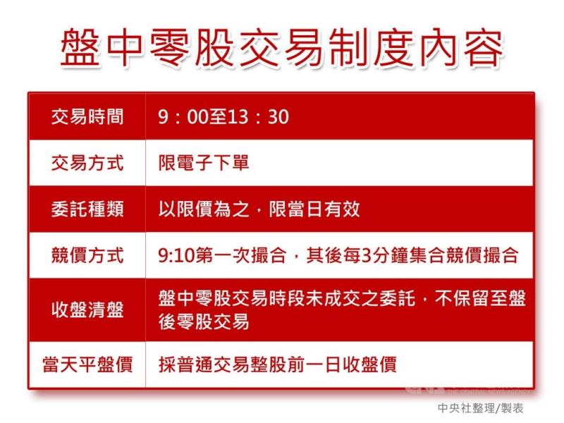 台灣證券交易所推動盤中零股交易新制將在10月26日上路。雖然零股交易時間與現行整股的普通交易同一時段，但卻採取獨立的下單系統，且一律僅限電子下單。中央社製圖 109年10月2日