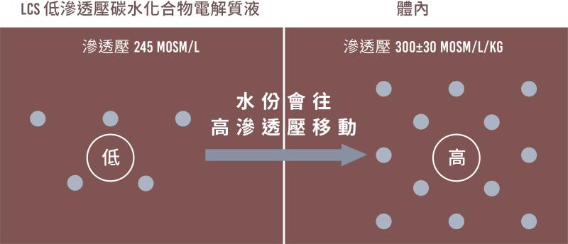 補充LCS的生理機制