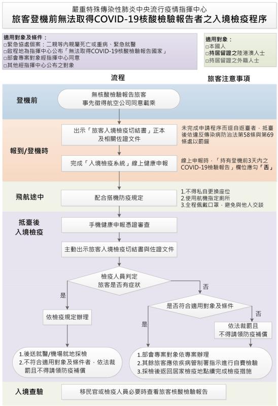 旅客若無法提供登機前3個工作日以內的武漢肺炎核酸檢驗報告，須依流程入境台灣。（圖取自疾管署網頁www.cdc.gov.tw）