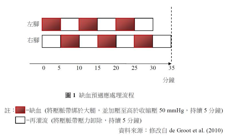 缺血預適應流程