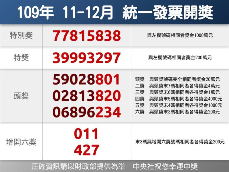 109年11、12月統一發票千萬元特別獎號碼為77815838。（中央社製圖）