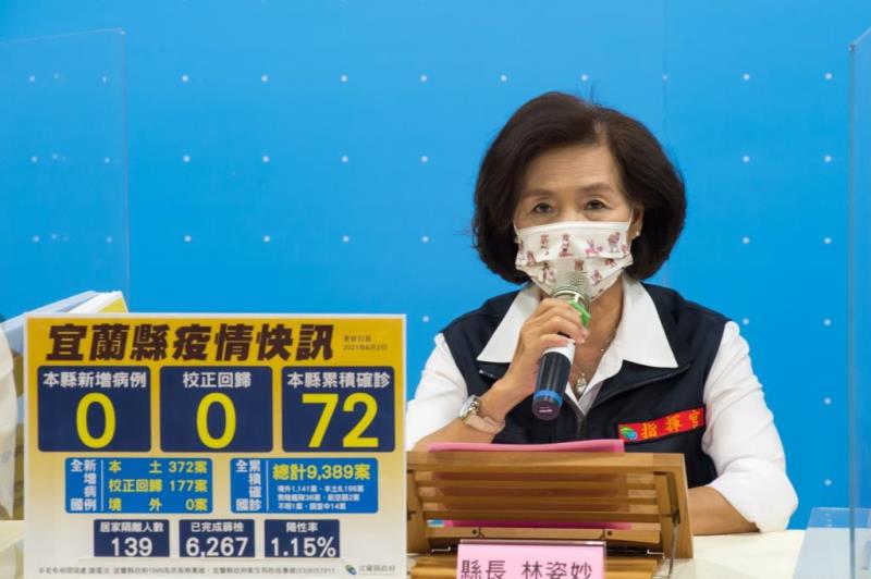 宜蘭今(2)日無新增個案，相關個案也持續追蹤管理。
