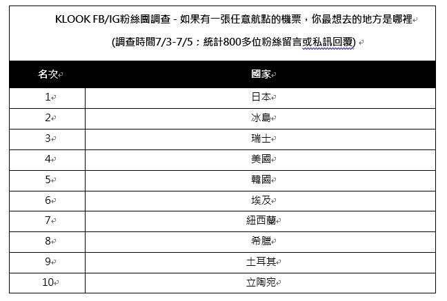 KLOOK線上調查台灣民眾最想去的國家  日本成首選