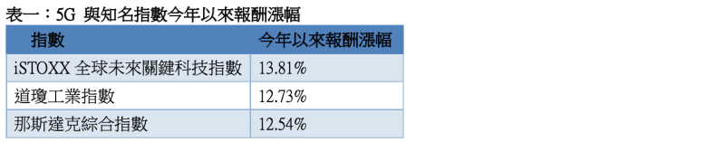 資料來源：彭博、元大投信整理，統計期間截至2021/6/30
註：指數為美元計價，指數報酬不包含交易成本