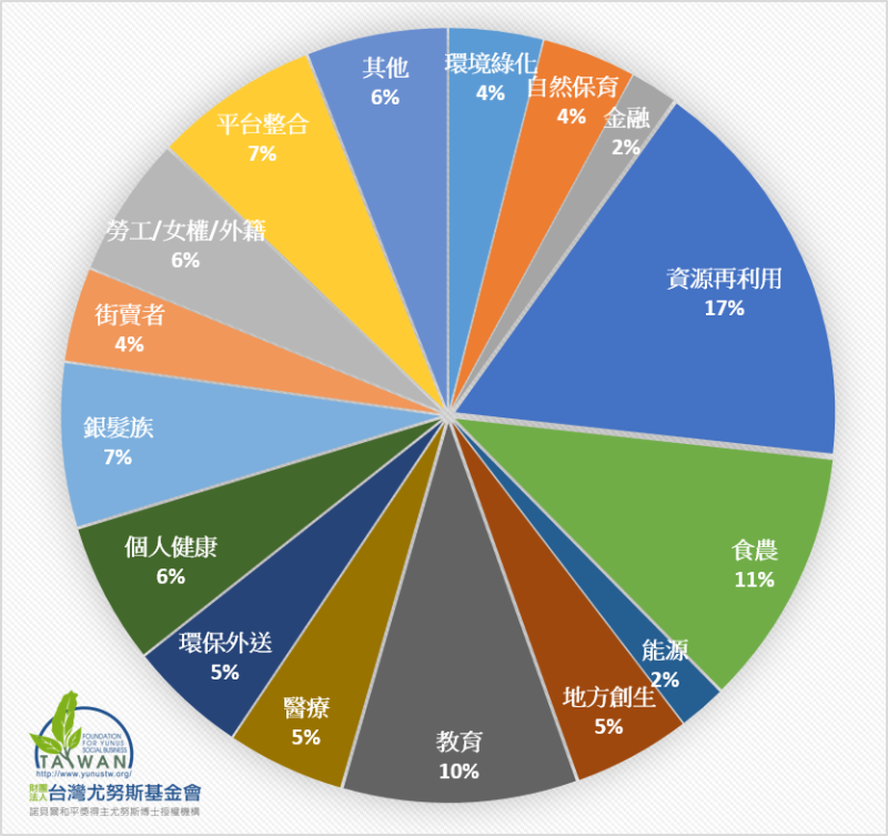 第一屆尤努斯創新獎參賽主題多元