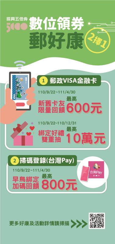 「數位五倍券 綁定雙重抽」活動