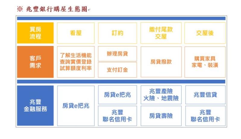兆豐銀行房貸數位平台「房貸e把兆」榮獲「數位創新獎」