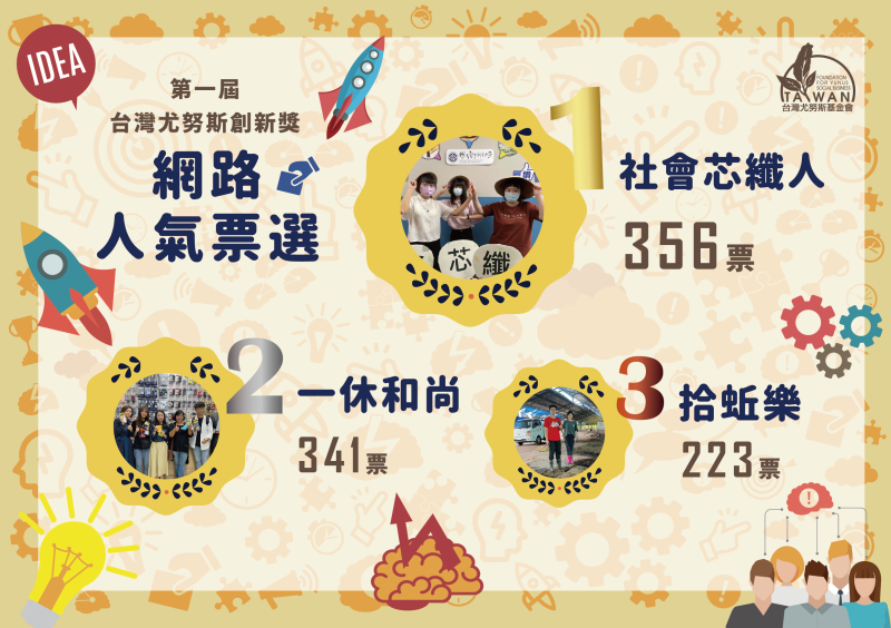 首屆台灣尤努斯創新獎網路人氣票選結果