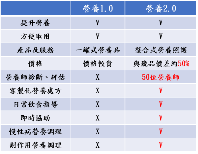 傳統與整合癌症病患營養補充比較表。