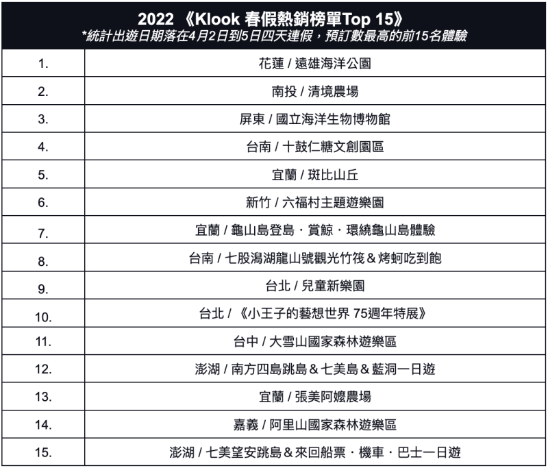 2022 《Klook 春假熱銷榜單Top 15》