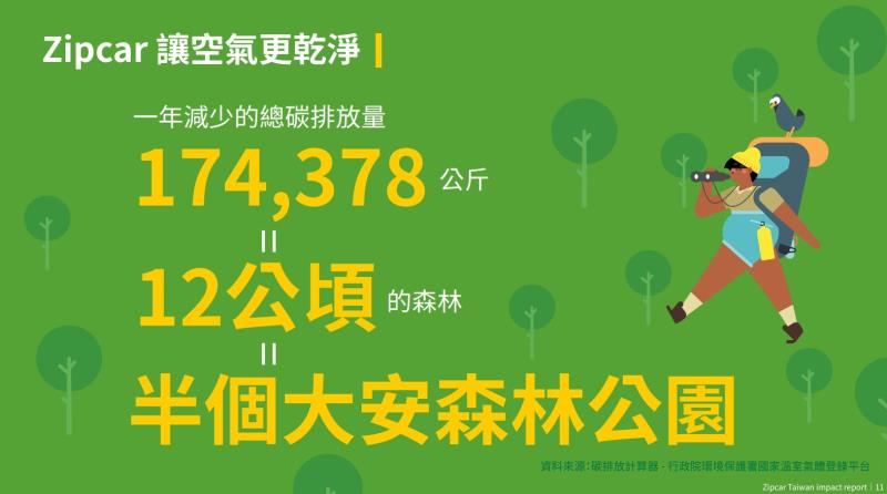 共享汽車平台Zipcar發佈2021 Zipcar Taiwan白皮書，報告顯示Zipcar一年可幫助台灣減少18萬公斤碳排放，相當於12公頃森林面積的年吸碳量。