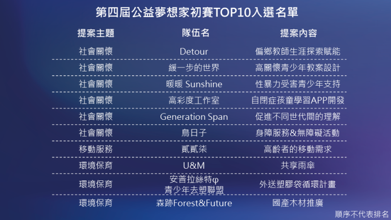第四屆和泰公益夢想家   初賽10強出爐
