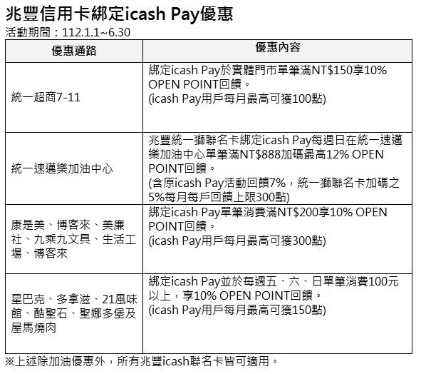 佈局電支生態圈押寶OP點數 兆豐銀攜統一集團撒5,100元大禮包