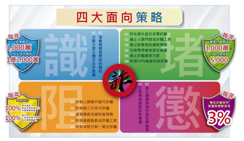 「新世代打擊詐欺策略行動綱領」，從「防詐騙、毀工具、擋金流、清集團」4大策略出發，以識詐、堵詐、阻詐及懲詐等4大面向破解詐騙手法