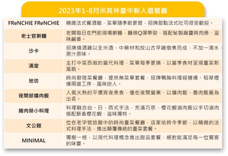 2023年1-8月米其林臺中新入選餐廳.