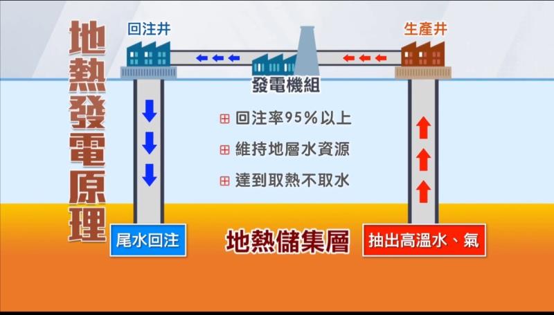 因地熱水全程不直接通過發電設備，可避免發電設備及管線結垢問題，降低停機清修時程，提高設備可用率。此外，發電尾水95%以上均回注地層，可有效維持地熱儲集層壓力，此「取熱不取水」的概念方式有助提高電廠壽齡，且可循環發電利用。