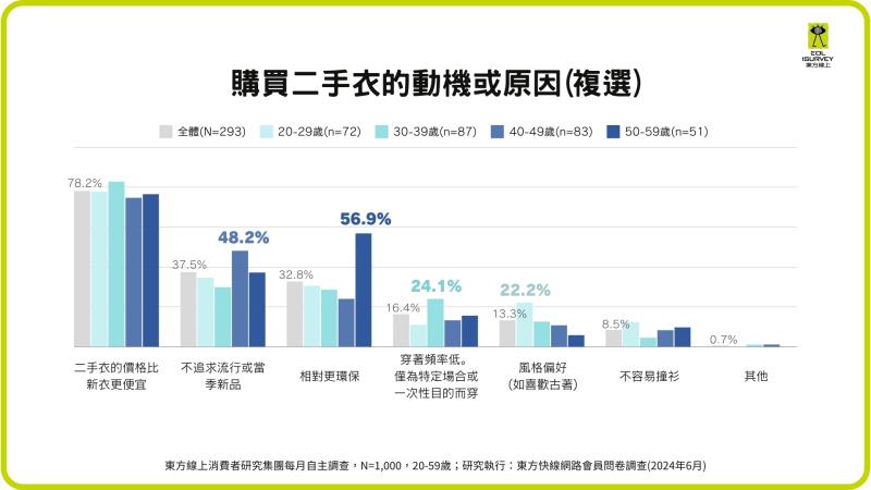 消費者購買二手衣的動機為何?東方線上調查結果顯示，78.2%的消費者表示二手衣的價格比新衣更便宜，其次為不追求流行或當季新品(37.5%)以及相對更環保(32.8%)。以不同年齡層消費者的購買動機來看，40代消費者購買二手衣是因為不追求流行或新品(48.2%)；50代消費者有56.9%認為二手衣相對更環保，顯示他們是更重視永續環保的一群；30代消費者更多是為了特定場合或一次性目的而購買(24.1%)；20代有較高的比例(22.2%)是基於個人穿搭風格和古著偏好。總結來說，二手衣的價格優勢是吸引所有年齡層消費者購買的主要原因，其中年輕消費者對於穿搭風格和特定場合的需求較高，而40、50代的年長消費者則更加注重環保和不追求流行。