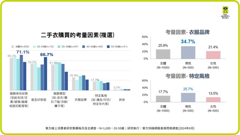 從東方線上調查結果發現，消費者購買二手衣考慮的三大主因依次為：服飾保存狀態（65.2%）、是否好穿搭（53.2%）和服飾類型（51.9%）。其中40世代對於服飾保存狀態的要求最高(71.1%)，而50世代最重視二手衣的穿搭便利性(66.7%)，且男性消費者重視衣服品牌（34.7%）和特定風格（25.7%）的比例都高於女性。在從未買過二手衣的消費者當中，有25.9%表示未來有意願購買，然而二手衣的清潔問題(56.7%)、二手衣來源不明(53.6%)是讓他們持續觀望的兩大主因。此外，27.1%消費者表示缺乏信賴的購買管道也是影響購買意願的重要因素。這些顧慮反映了消費者對二手衣市場的認知和信任問題。