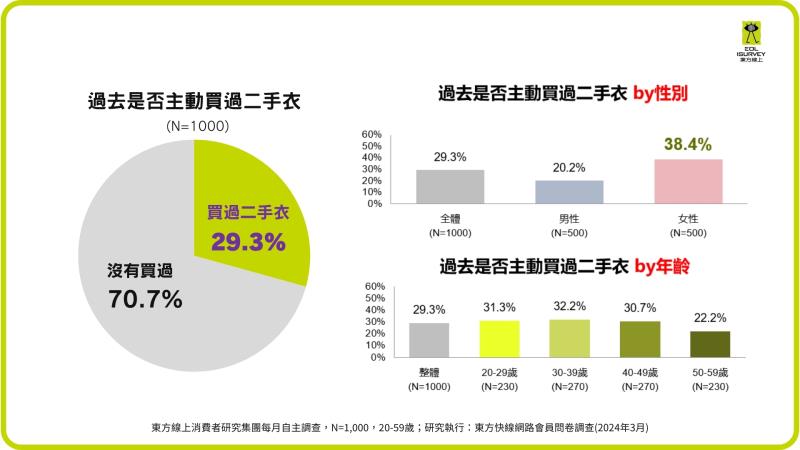 根據東方線上調查，64%的消費者每半年至少購衣一次，其中20世代年輕消費者的購買頻率更高，30%的年輕人每1至2個月就買一次。新衣買得多，但躺在衣櫃閒置沒穿的衣服也不少，35.9%的消費者超過一半的衣服是閒置的。而曾購買二手衣的人占29.3%，其中女性消費者的購買比例高於男性，38.4%的女性有購買經驗，而男性僅有20.2%，可見目前的二手衣市場以女性為主力購買族群。整體而言，台灣的二手衣市場還具有成長潛力，尤其是女性消費者的接受度較高。